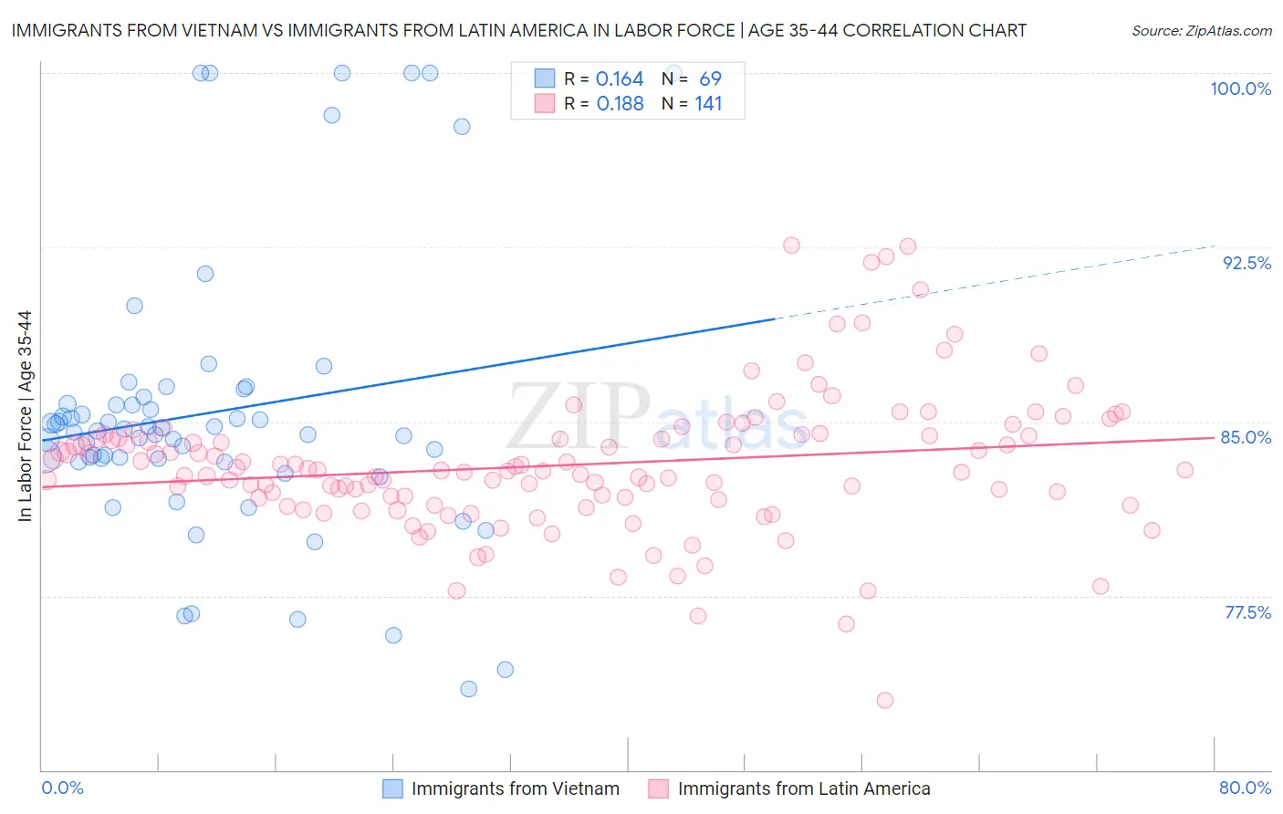 Immigrants from Vietnam vs Immigrants from Latin America In Labor Force | Age 35-44