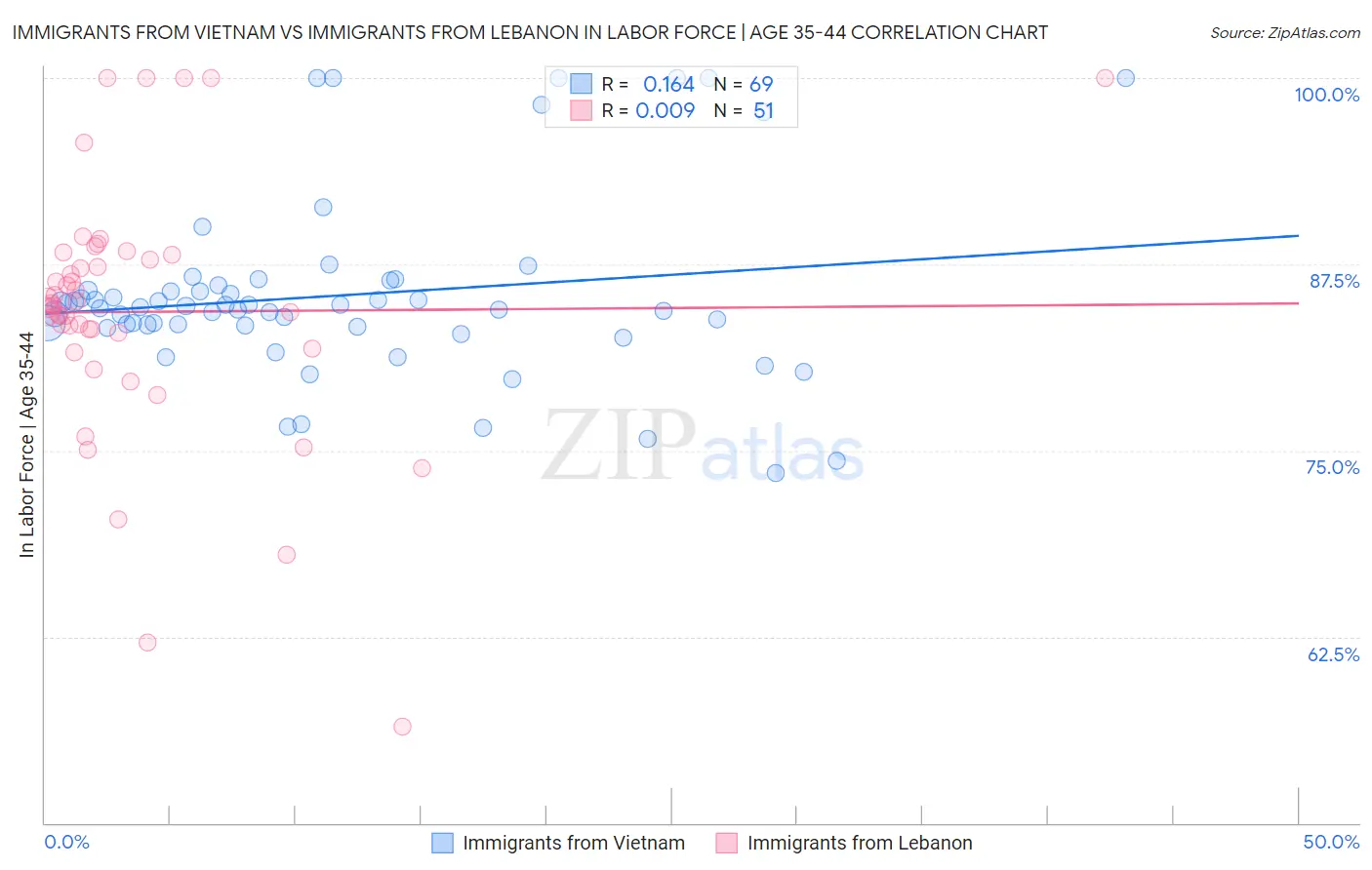 Immigrants from Vietnam vs Immigrants from Lebanon In Labor Force | Age 35-44