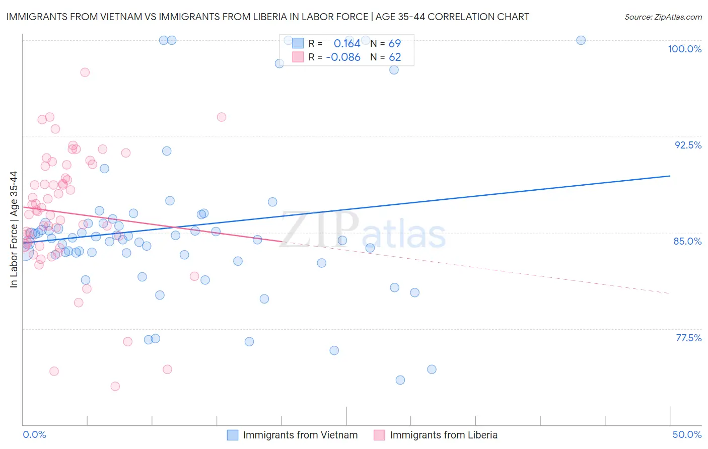 Immigrants from Vietnam vs Immigrants from Liberia In Labor Force | Age 35-44