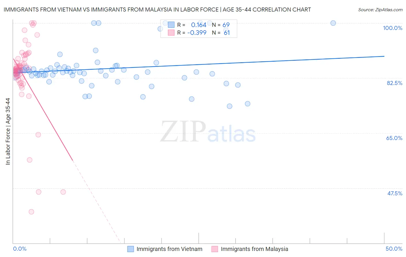 Immigrants from Vietnam vs Immigrants from Malaysia In Labor Force | Age 35-44