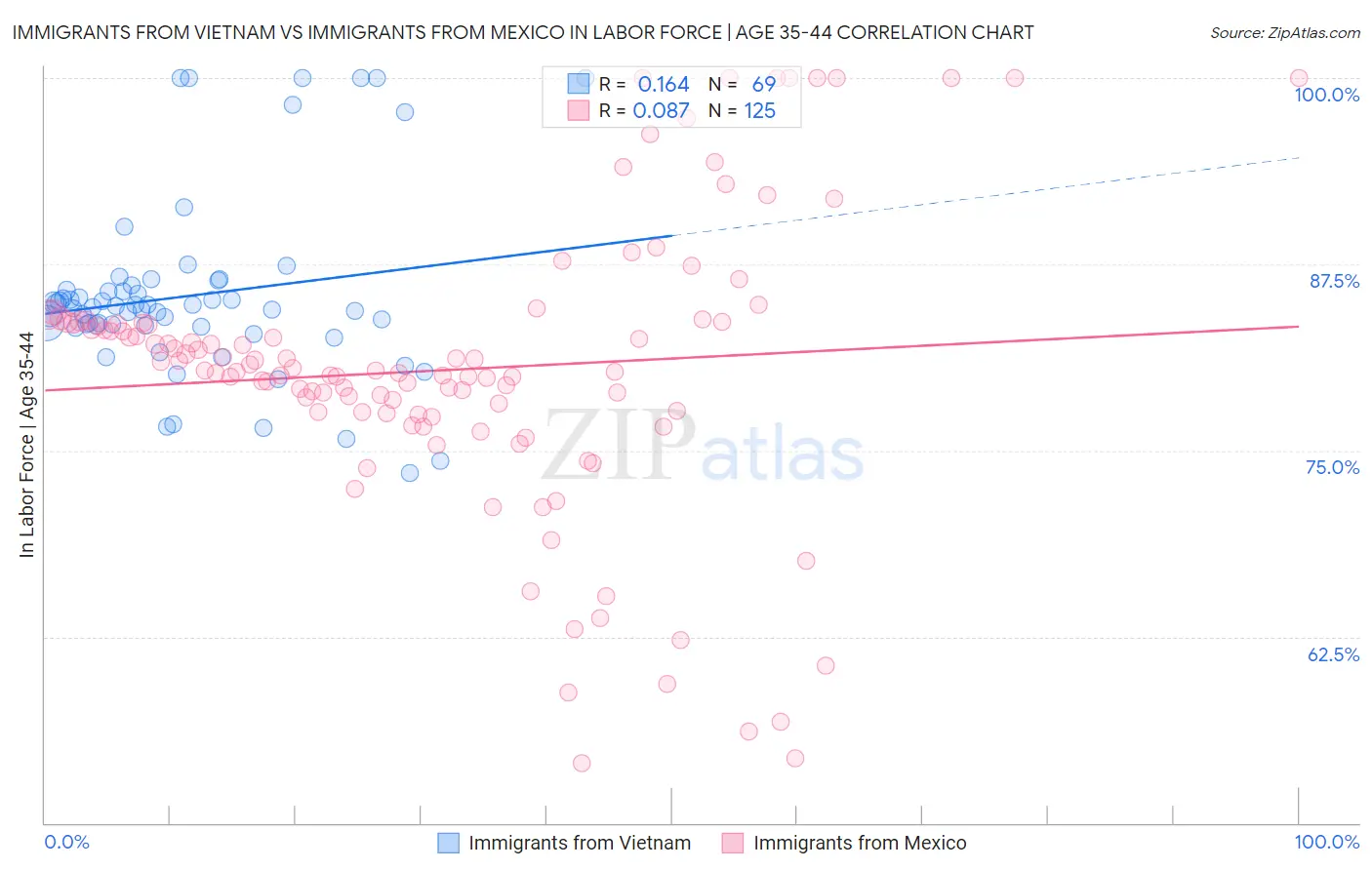 Immigrants from Vietnam vs Immigrants from Mexico In Labor Force | Age 35-44