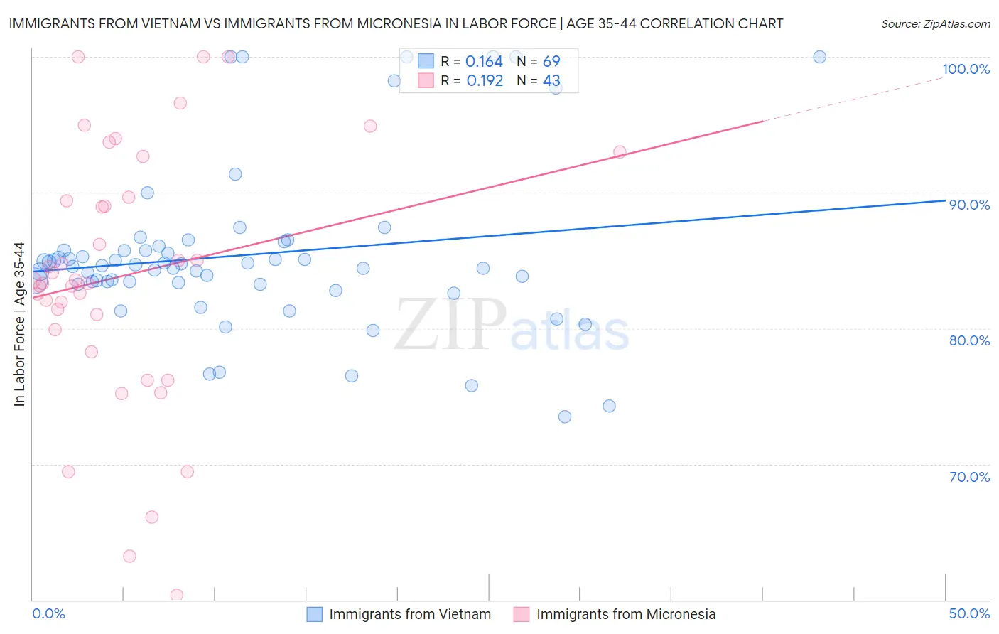Immigrants from Vietnam vs Immigrants from Micronesia In Labor Force | Age 35-44