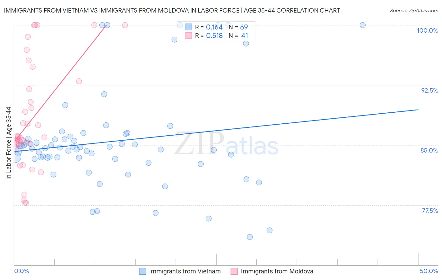 Immigrants from Vietnam vs Immigrants from Moldova In Labor Force | Age 35-44