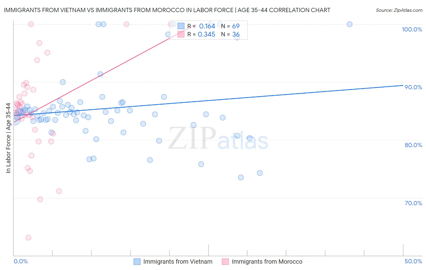 Immigrants from Vietnam vs Immigrants from Morocco In Labor Force | Age 35-44