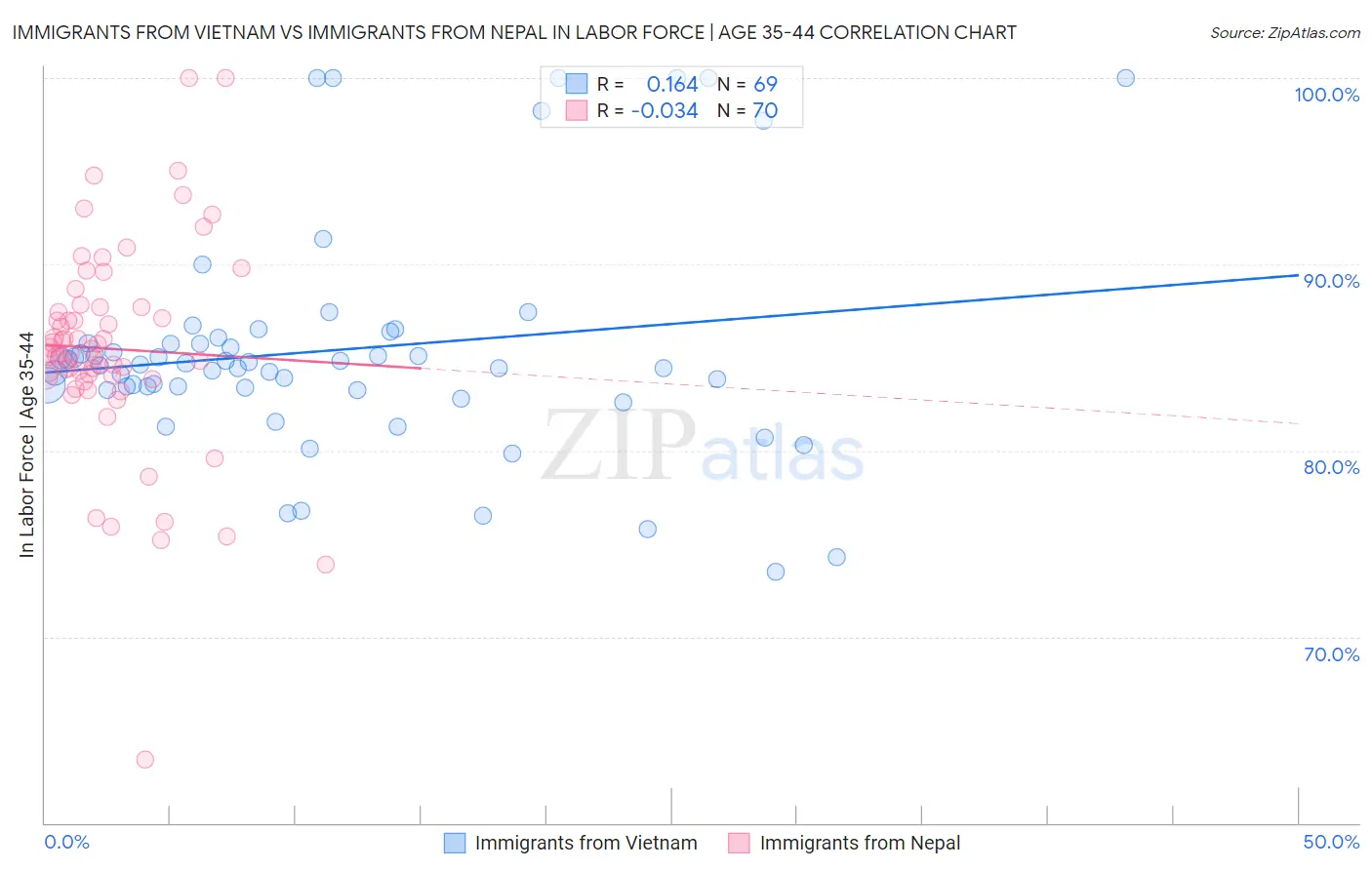 Immigrants from Vietnam vs Immigrants from Nepal In Labor Force | Age 35-44