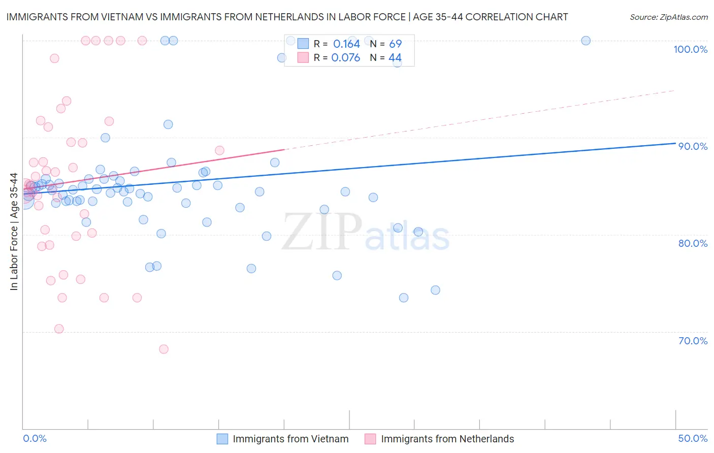 Immigrants from Vietnam vs Immigrants from Netherlands In Labor Force | Age 35-44