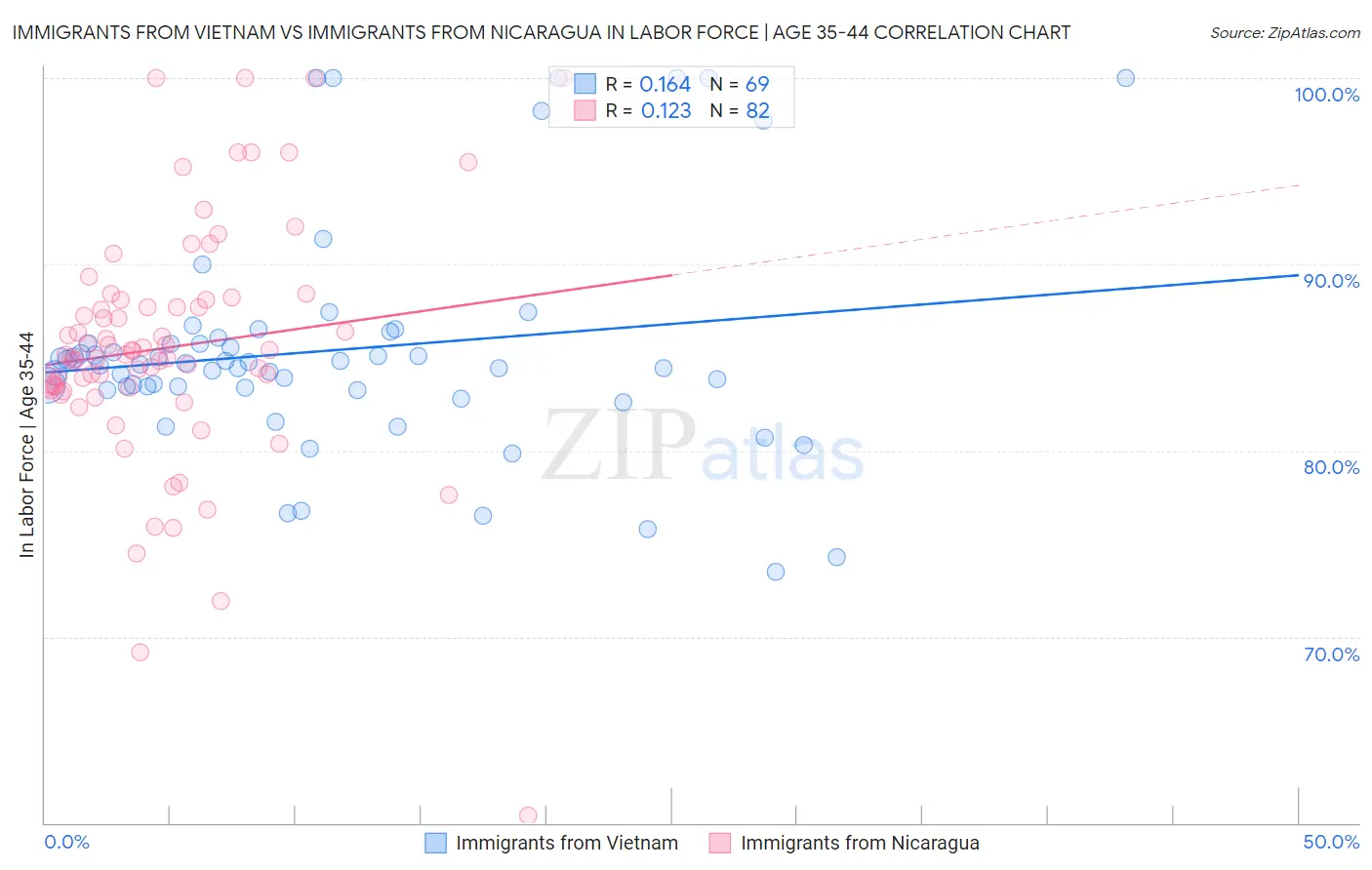 Immigrants from Vietnam vs Immigrants from Nicaragua In Labor Force | Age 35-44