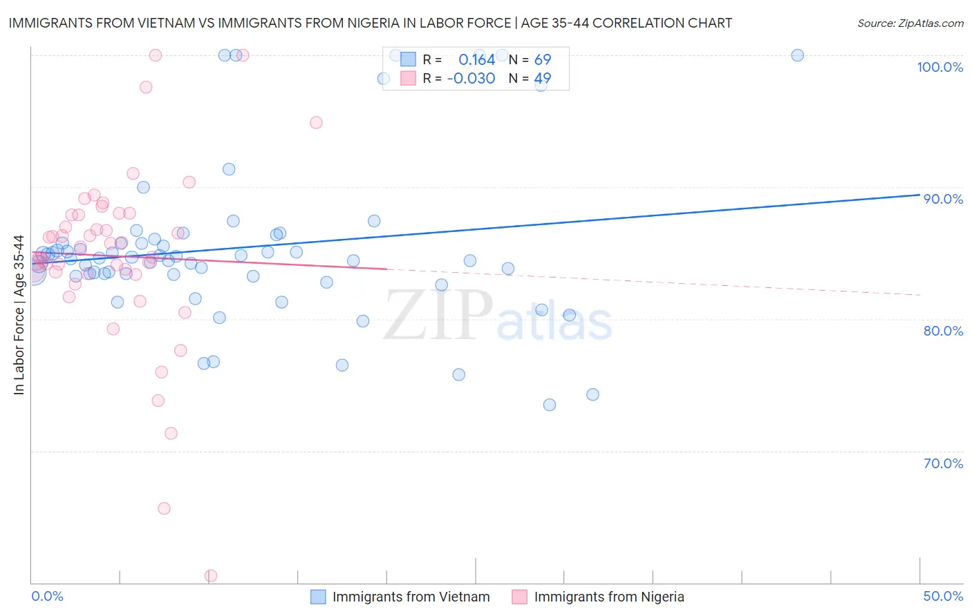 Immigrants from Vietnam vs Immigrants from Nigeria In Labor Force | Age 35-44