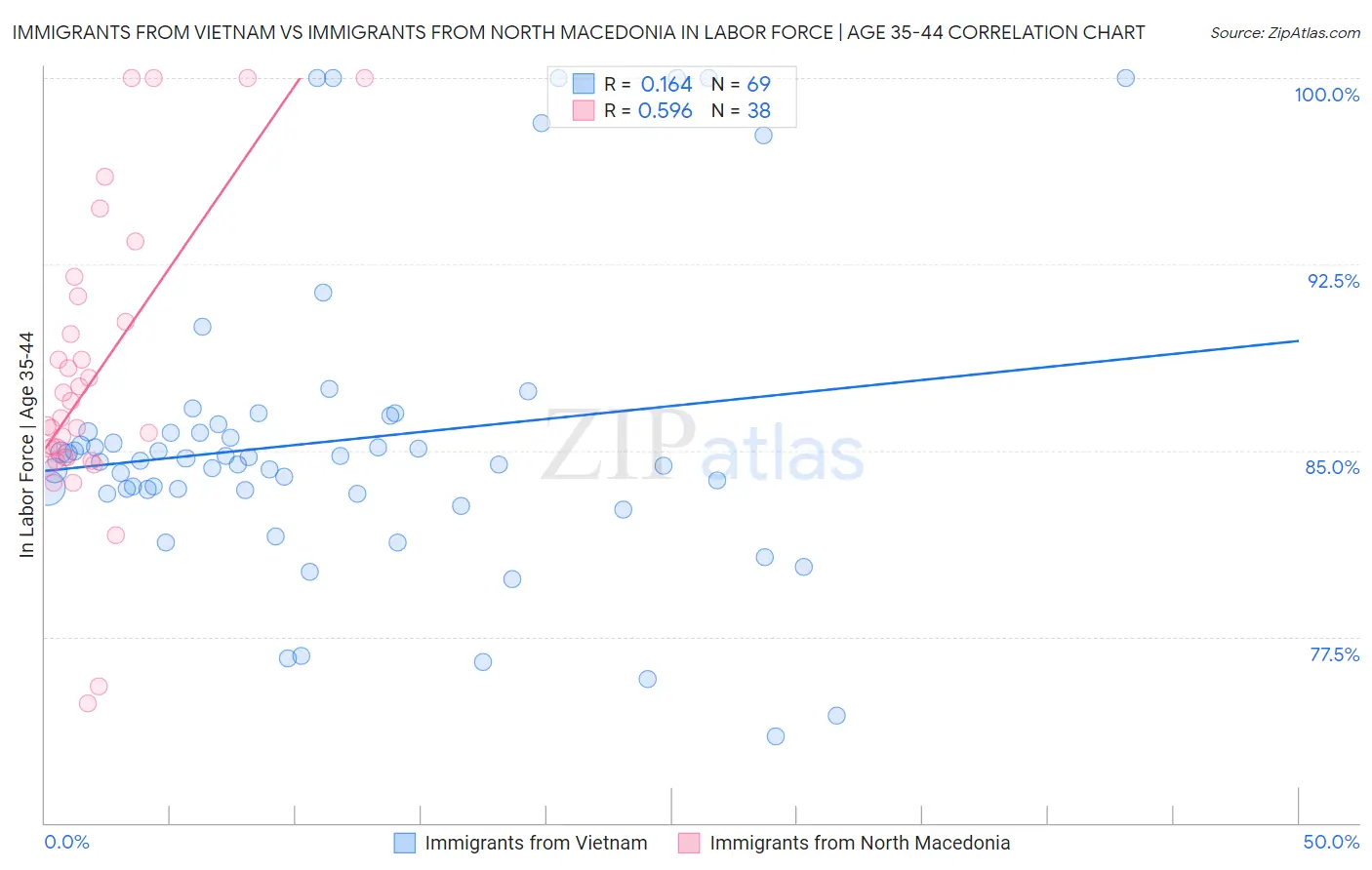 Immigrants from Vietnam vs Immigrants from North Macedonia In Labor Force | Age 35-44
