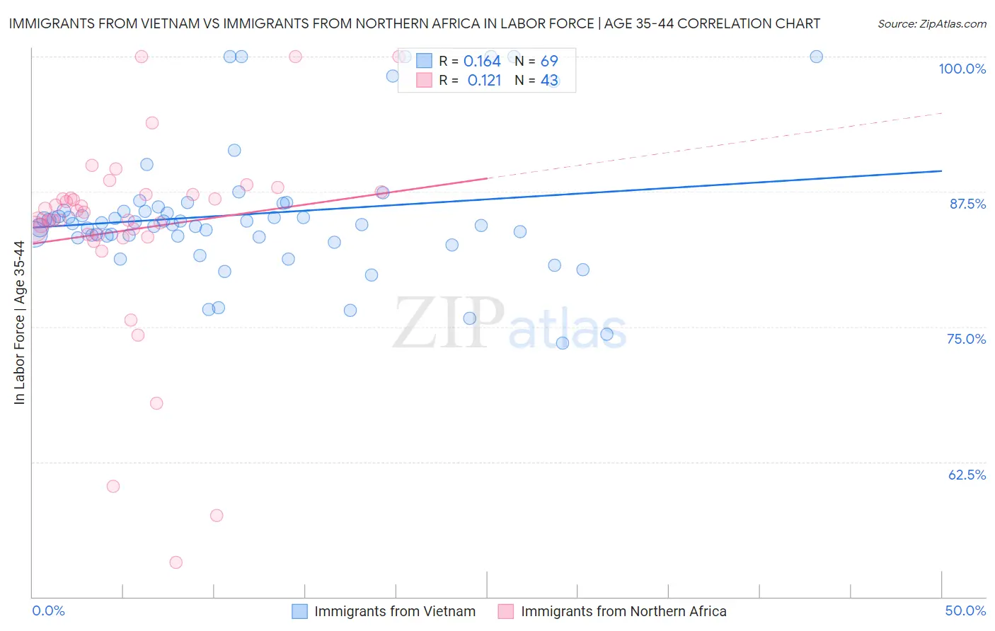 Immigrants from Vietnam vs Immigrants from Northern Africa In Labor Force | Age 35-44