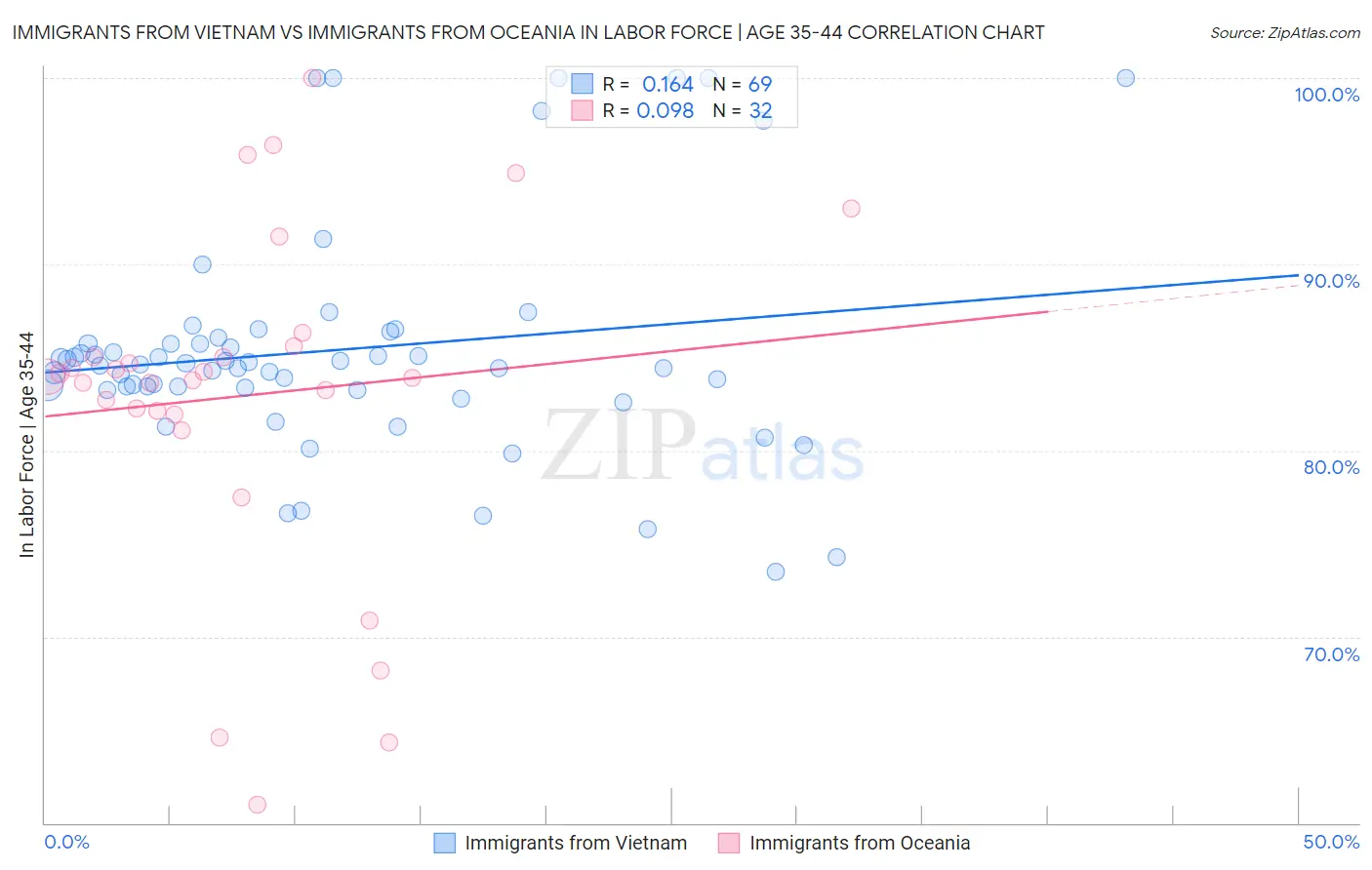 Immigrants from Vietnam vs Immigrants from Oceania In Labor Force | Age 35-44