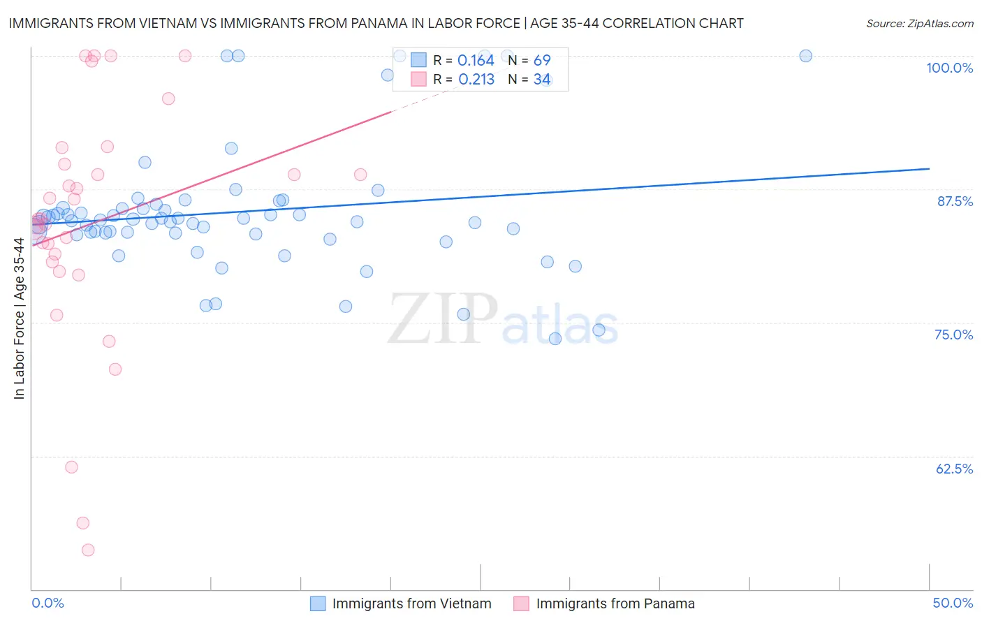 Immigrants from Vietnam vs Immigrants from Panama In Labor Force | Age 35-44