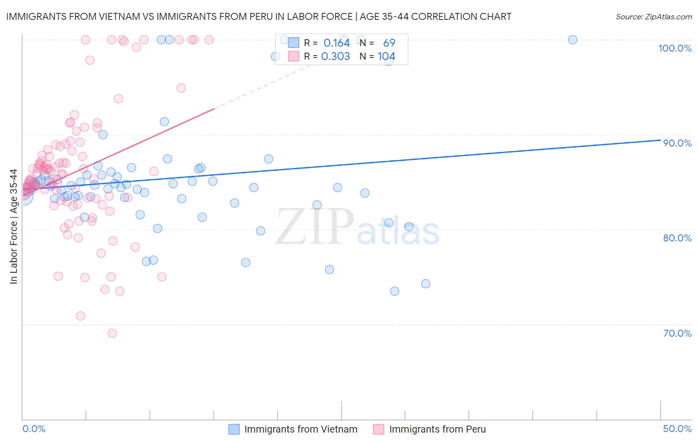 Immigrants from Vietnam vs Immigrants from Peru In Labor Force | Age 35-44