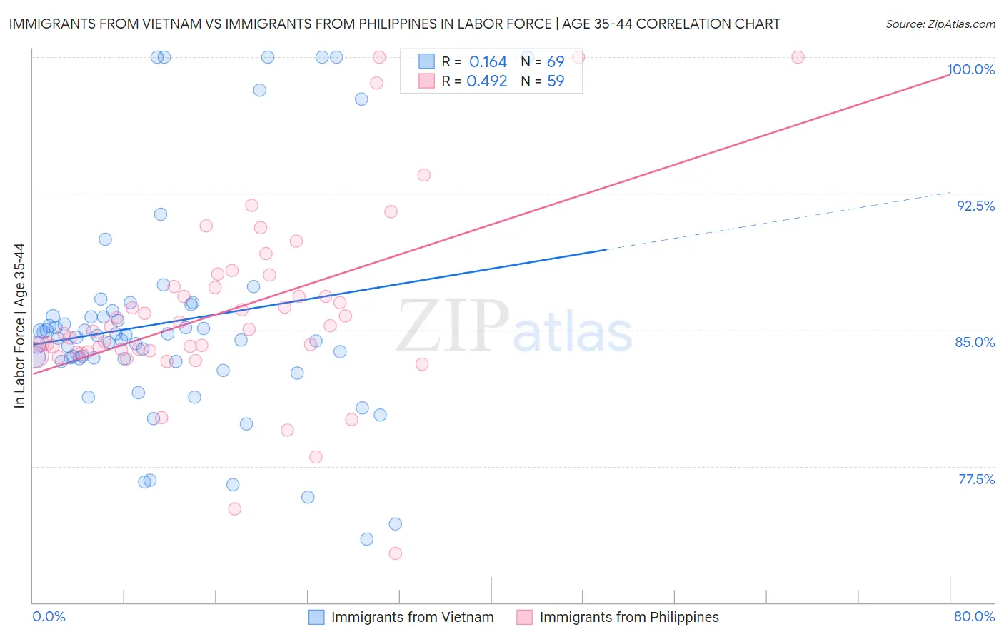 Immigrants from Vietnam vs Immigrants from Philippines In Labor Force | Age 35-44