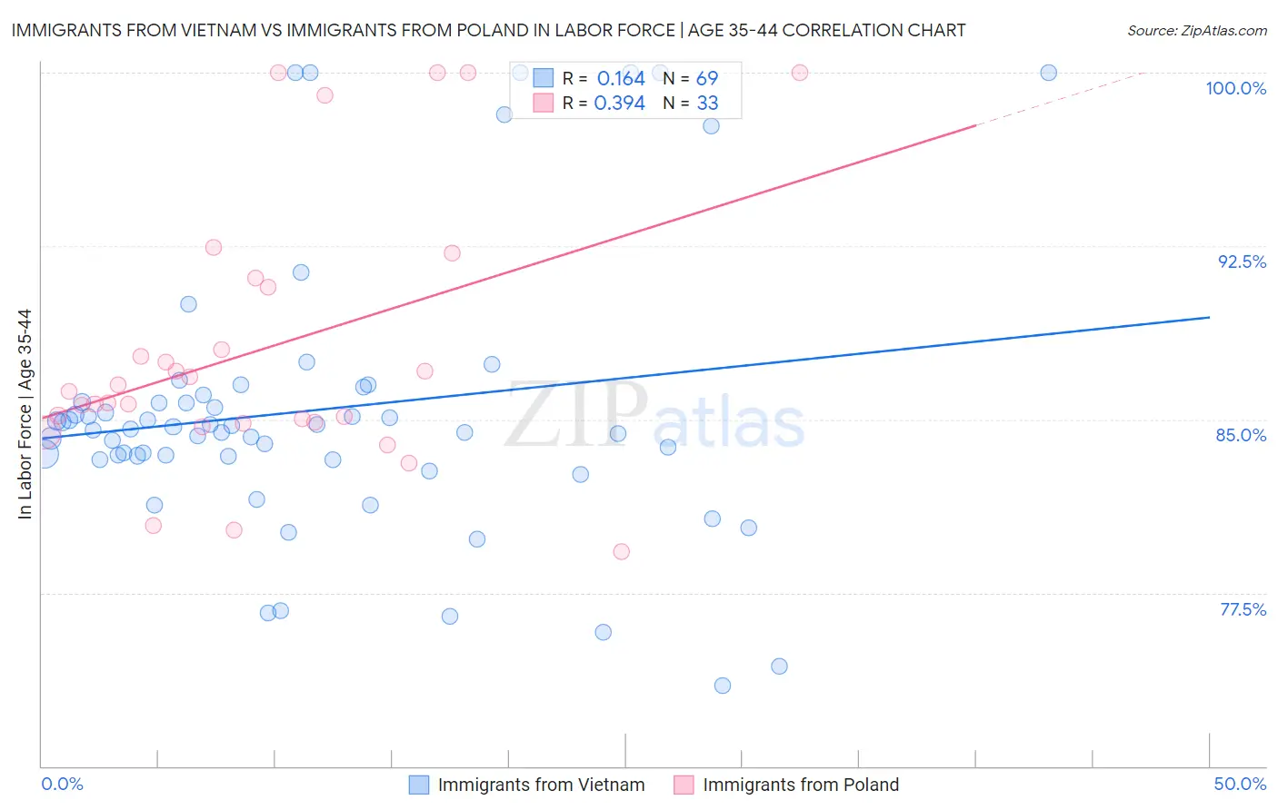 Immigrants from Vietnam vs Immigrants from Poland In Labor Force | Age 35-44
