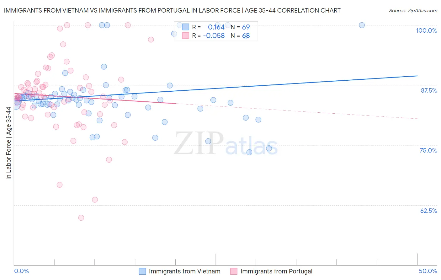 Immigrants from Vietnam vs Immigrants from Portugal In Labor Force | Age 35-44