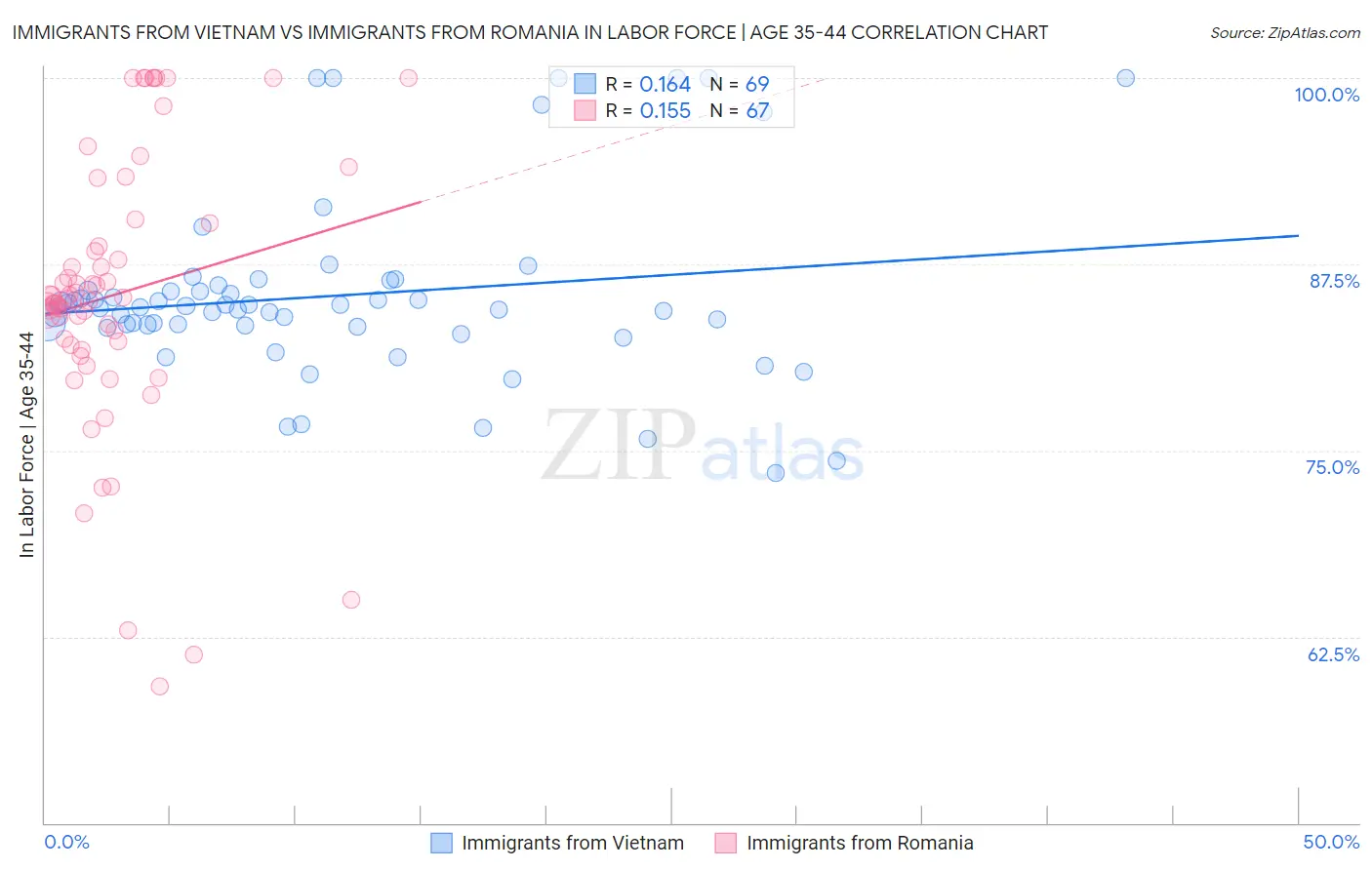 Immigrants from Vietnam vs Immigrants from Romania In Labor Force | Age 35-44