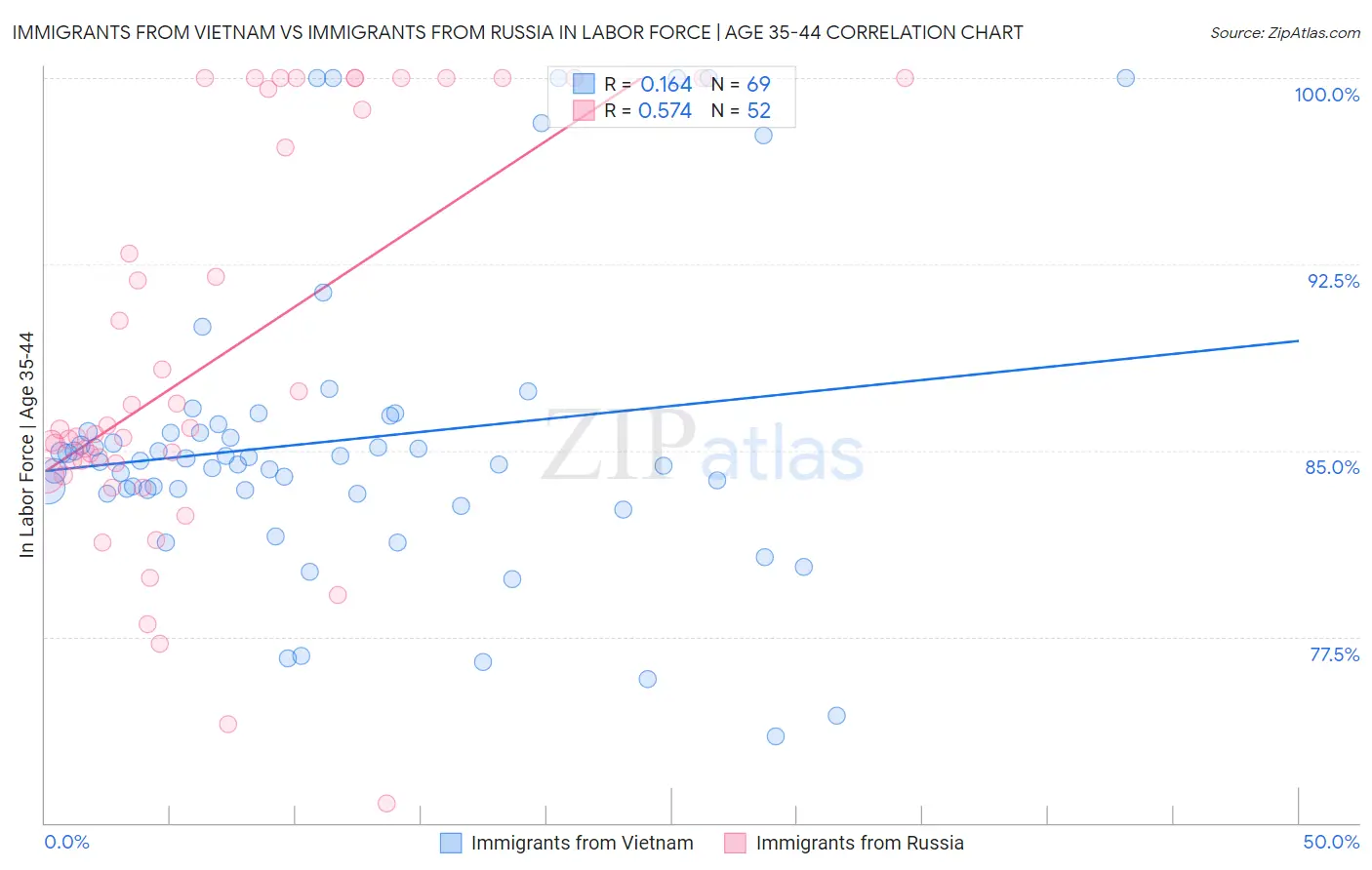 Immigrants from Vietnam vs Immigrants from Russia In Labor Force | Age 35-44