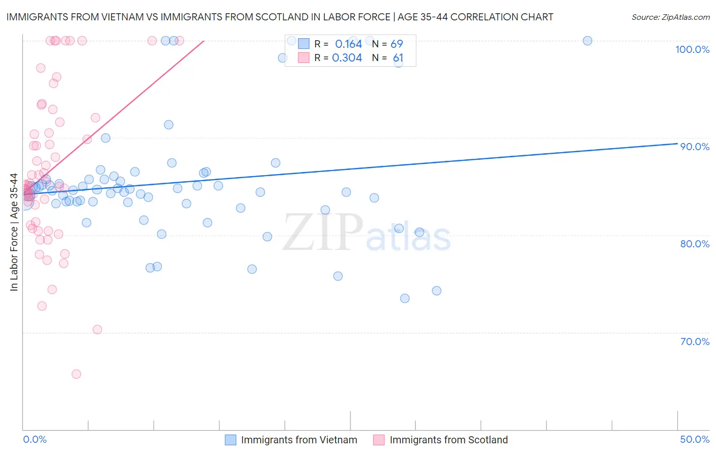 Immigrants from Vietnam vs Immigrants from Scotland In Labor Force | Age 35-44
