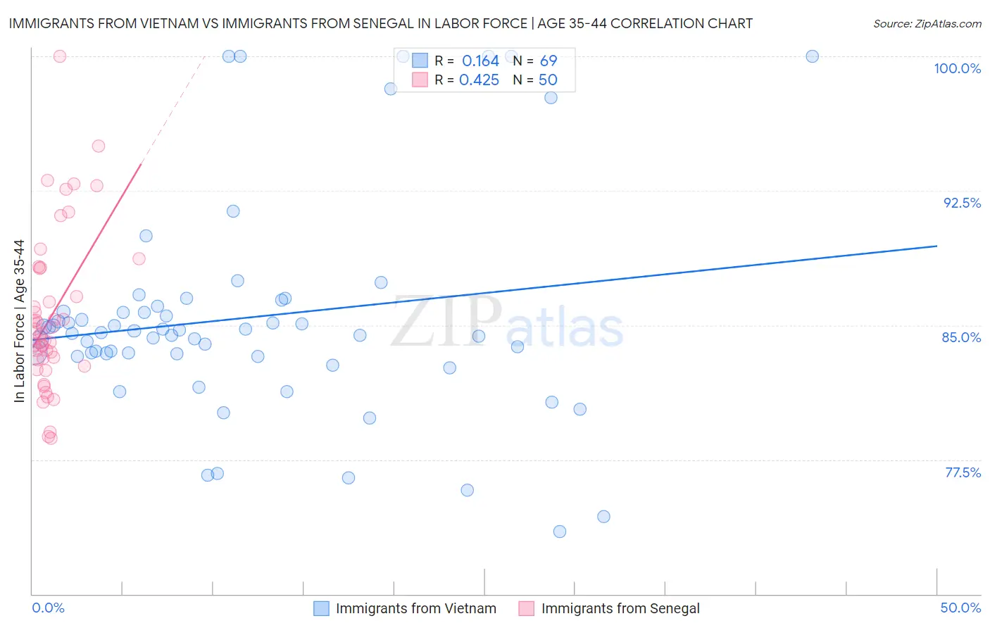 Immigrants from Vietnam vs Immigrants from Senegal In Labor Force | Age 35-44