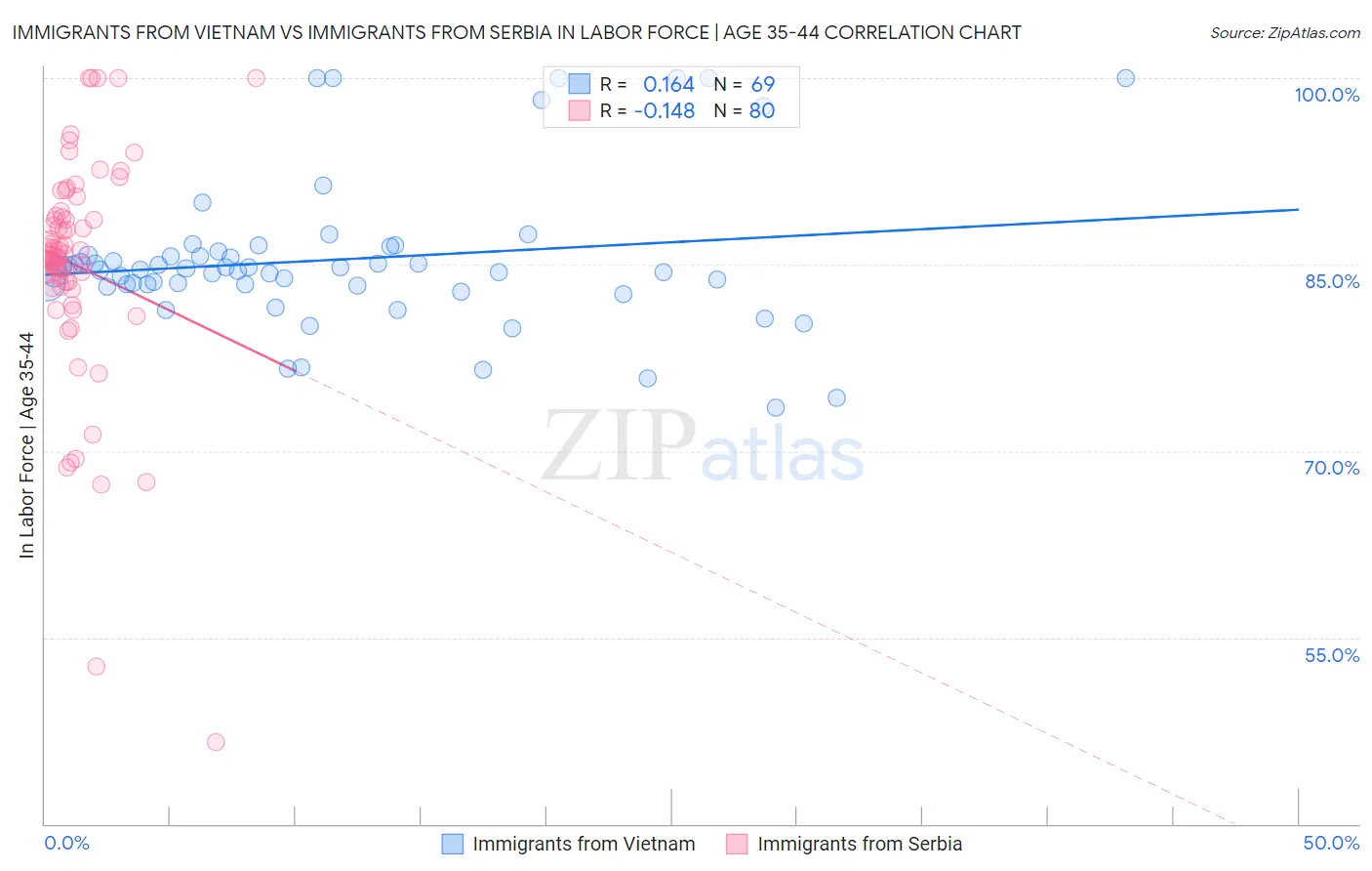 Immigrants from Vietnam vs Immigrants from Serbia In Labor Force | Age 35-44