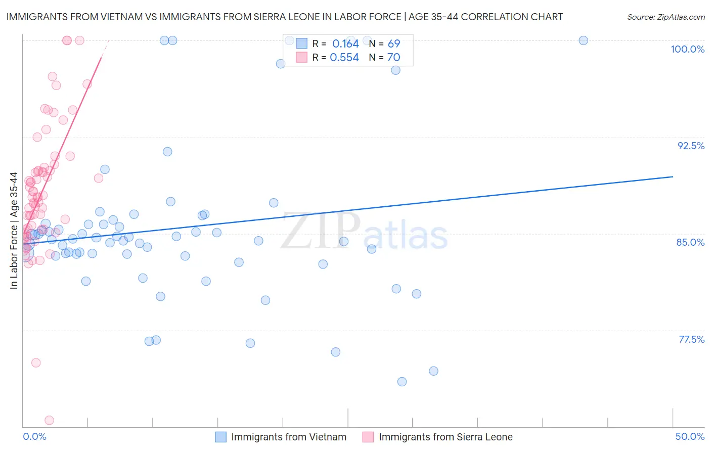 Immigrants from Vietnam vs Immigrants from Sierra Leone In Labor Force | Age 35-44