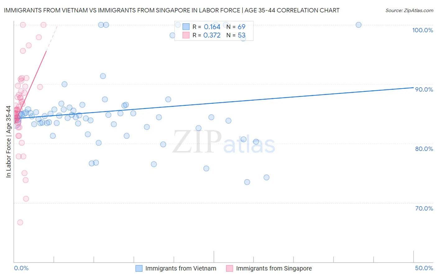 Immigrants from Vietnam vs Immigrants from Singapore In Labor Force | Age 35-44
