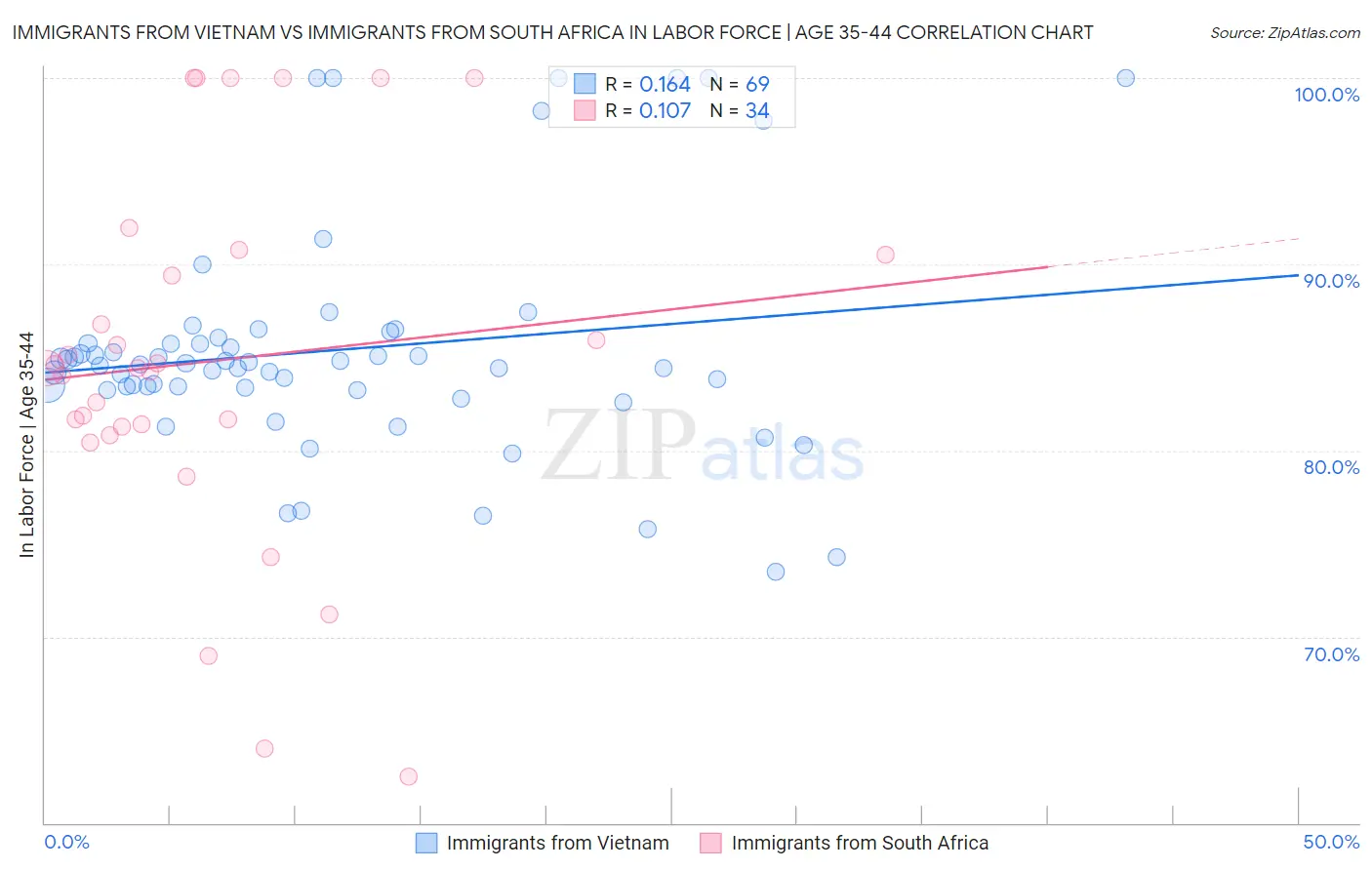 Immigrants from Vietnam vs Immigrants from South Africa In Labor Force | Age 35-44