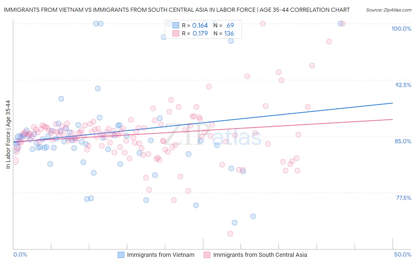 Immigrants from Vietnam vs Immigrants from South Central Asia In Labor Force | Age 35-44