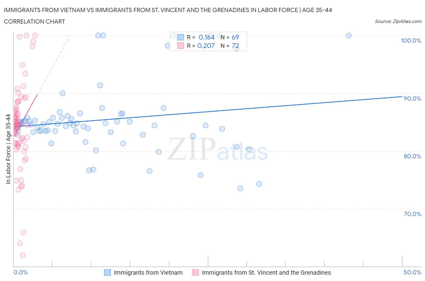 Immigrants from Vietnam vs Immigrants from St. Vincent and the Grenadines In Labor Force | Age 35-44