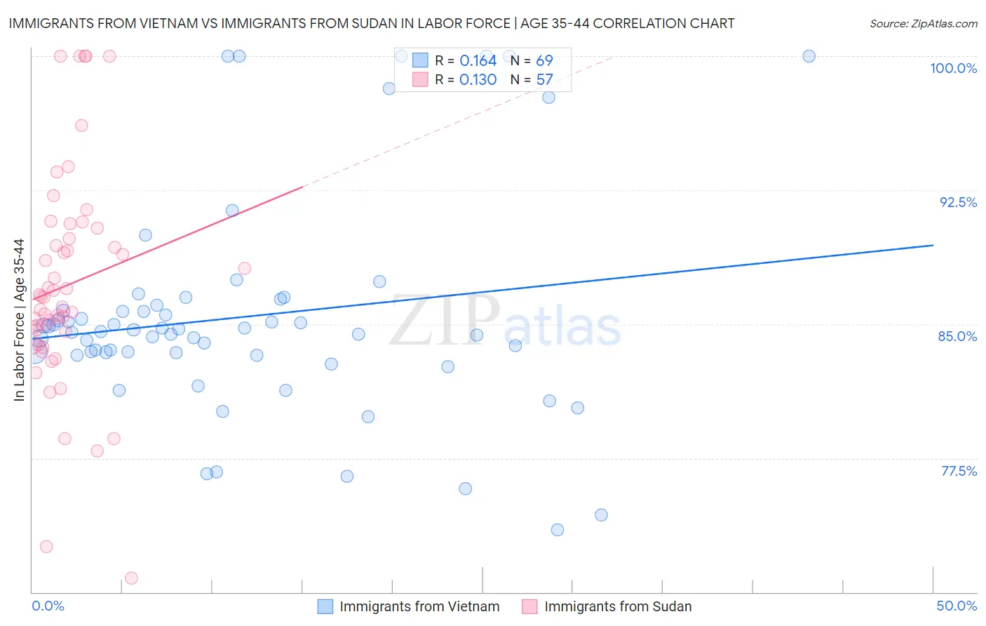 Immigrants from Vietnam vs Immigrants from Sudan In Labor Force | Age 35-44