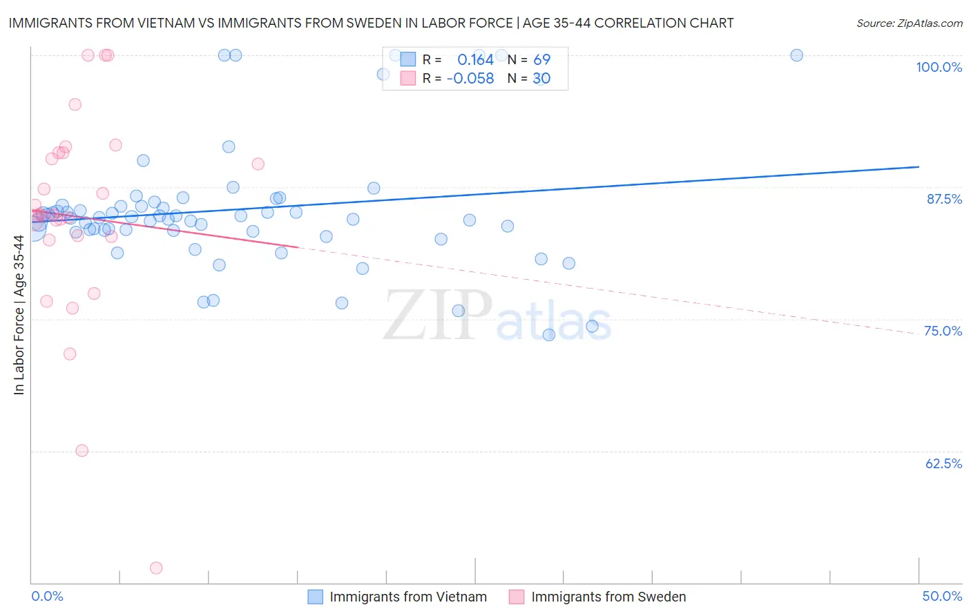 Immigrants from Vietnam vs Immigrants from Sweden In Labor Force | Age 35-44