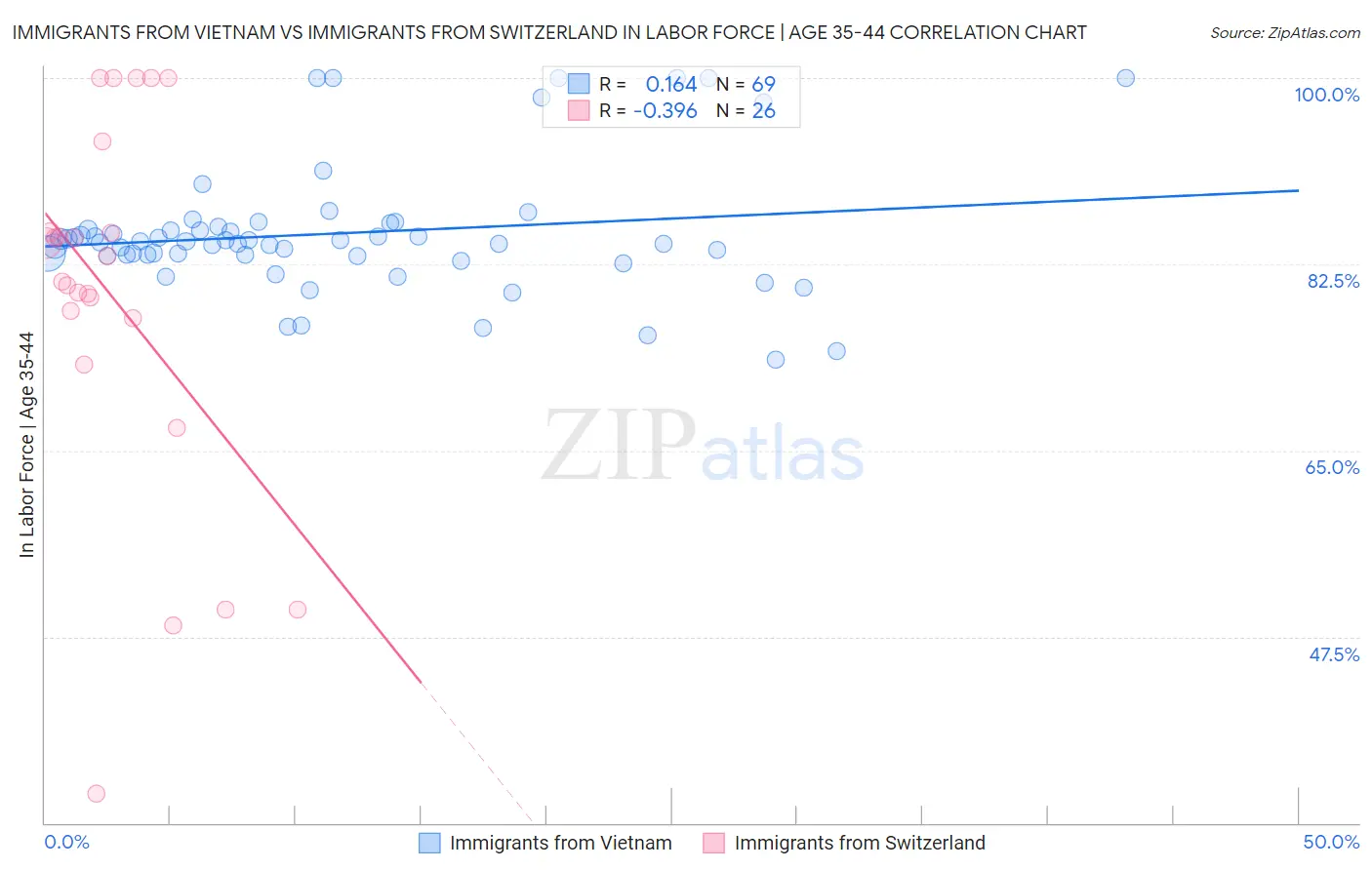 Immigrants from Vietnam vs Immigrants from Switzerland In Labor Force | Age 35-44