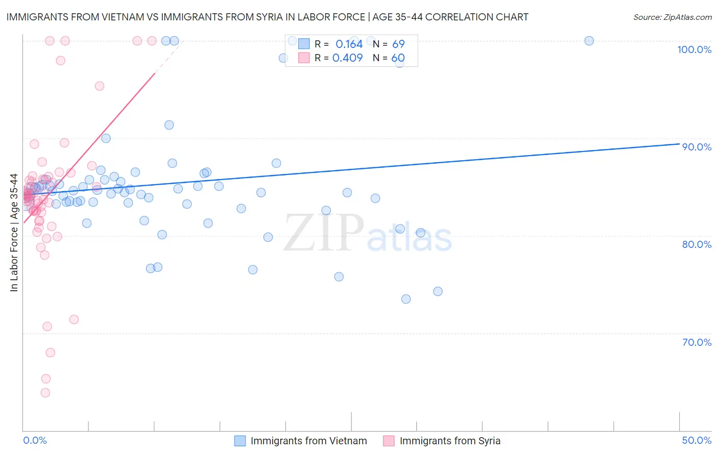 Immigrants from Vietnam vs Immigrants from Syria In Labor Force | Age 35-44
