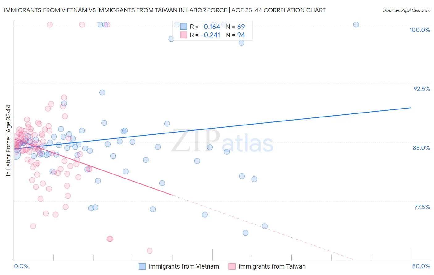 Immigrants from Vietnam vs Immigrants from Taiwan In Labor Force | Age 35-44