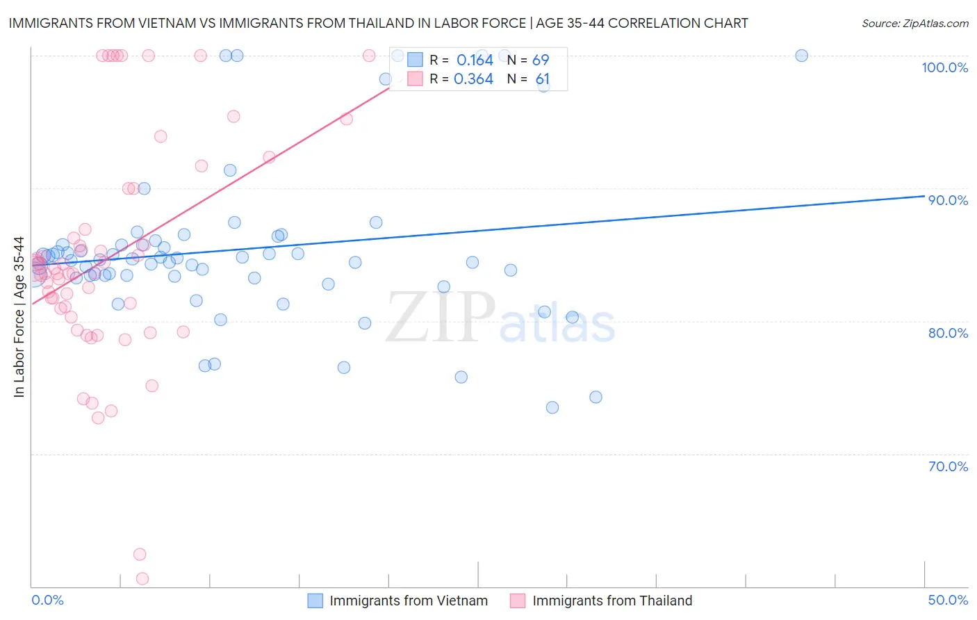 Immigrants from Vietnam vs Immigrants from Thailand In Labor Force | Age 35-44