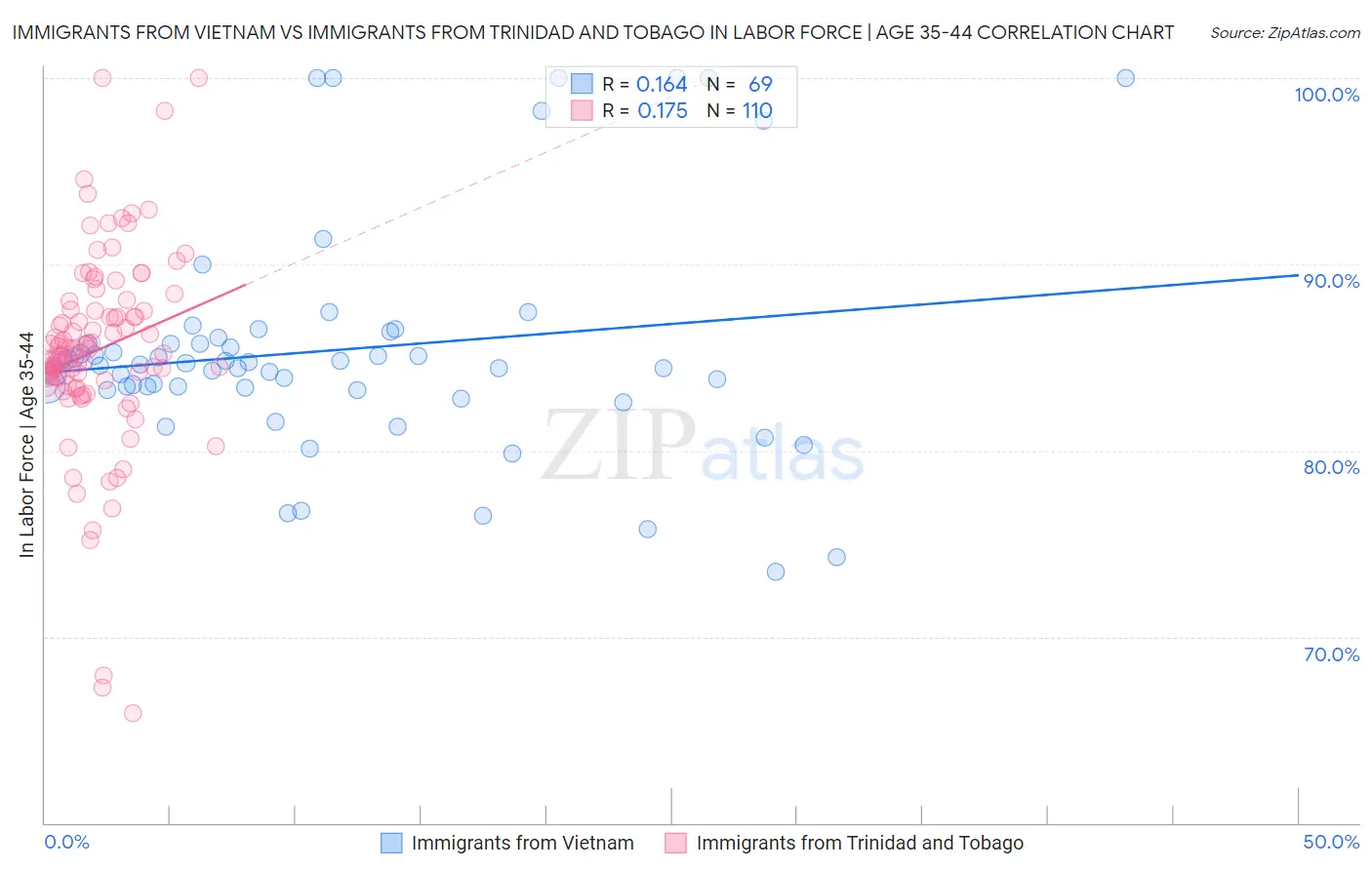 Immigrants from Vietnam vs Immigrants from Trinidad and Tobago In Labor Force | Age 35-44