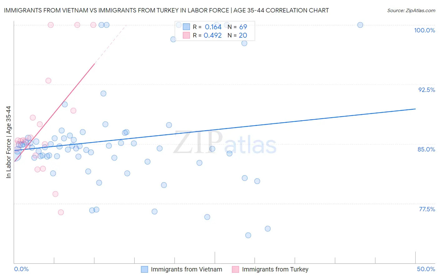 Immigrants from Vietnam vs Immigrants from Turkey In Labor Force | Age 35-44