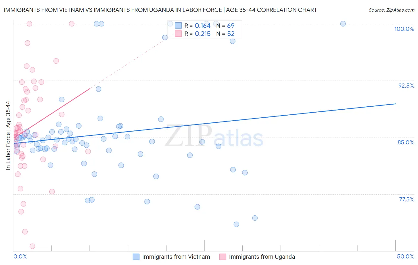 Immigrants from Vietnam vs Immigrants from Uganda In Labor Force | Age 35-44