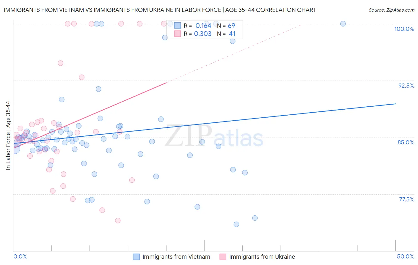 Immigrants from Vietnam vs Immigrants from Ukraine In Labor Force | Age 35-44