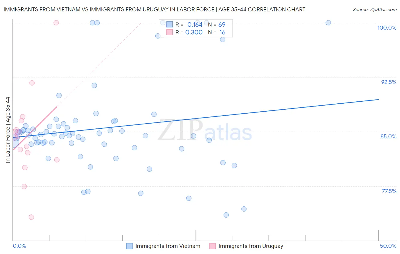 Immigrants from Vietnam vs Immigrants from Uruguay In Labor Force | Age 35-44