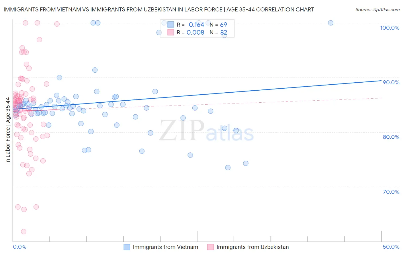 Immigrants from Vietnam vs Immigrants from Uzbekistan In Labor Force | Age 35-44