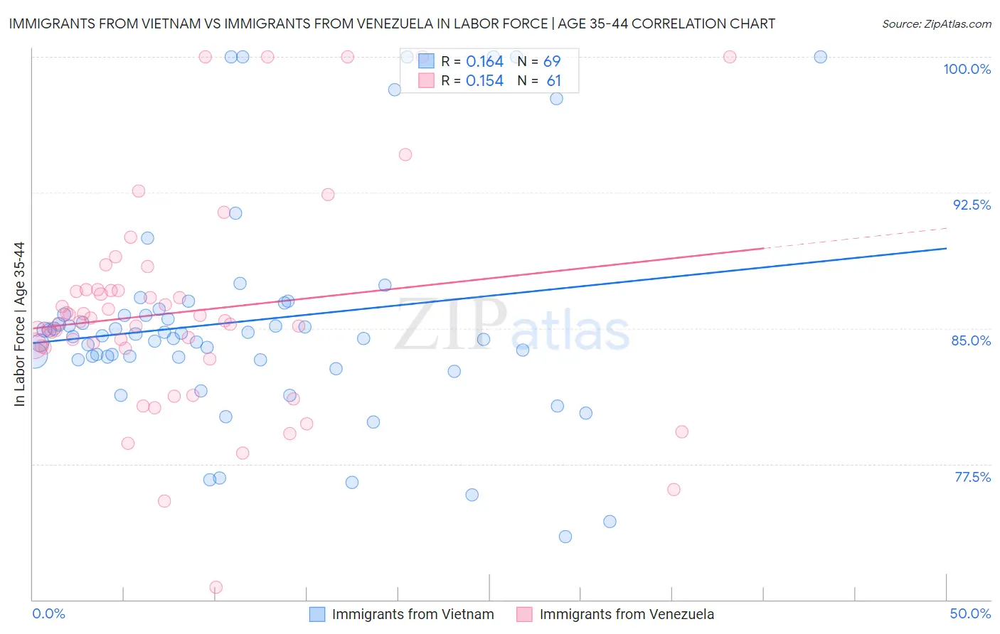 Immigrants from Vietnam vs Immigrants from Venezuela In Labor Force | Age 35-44