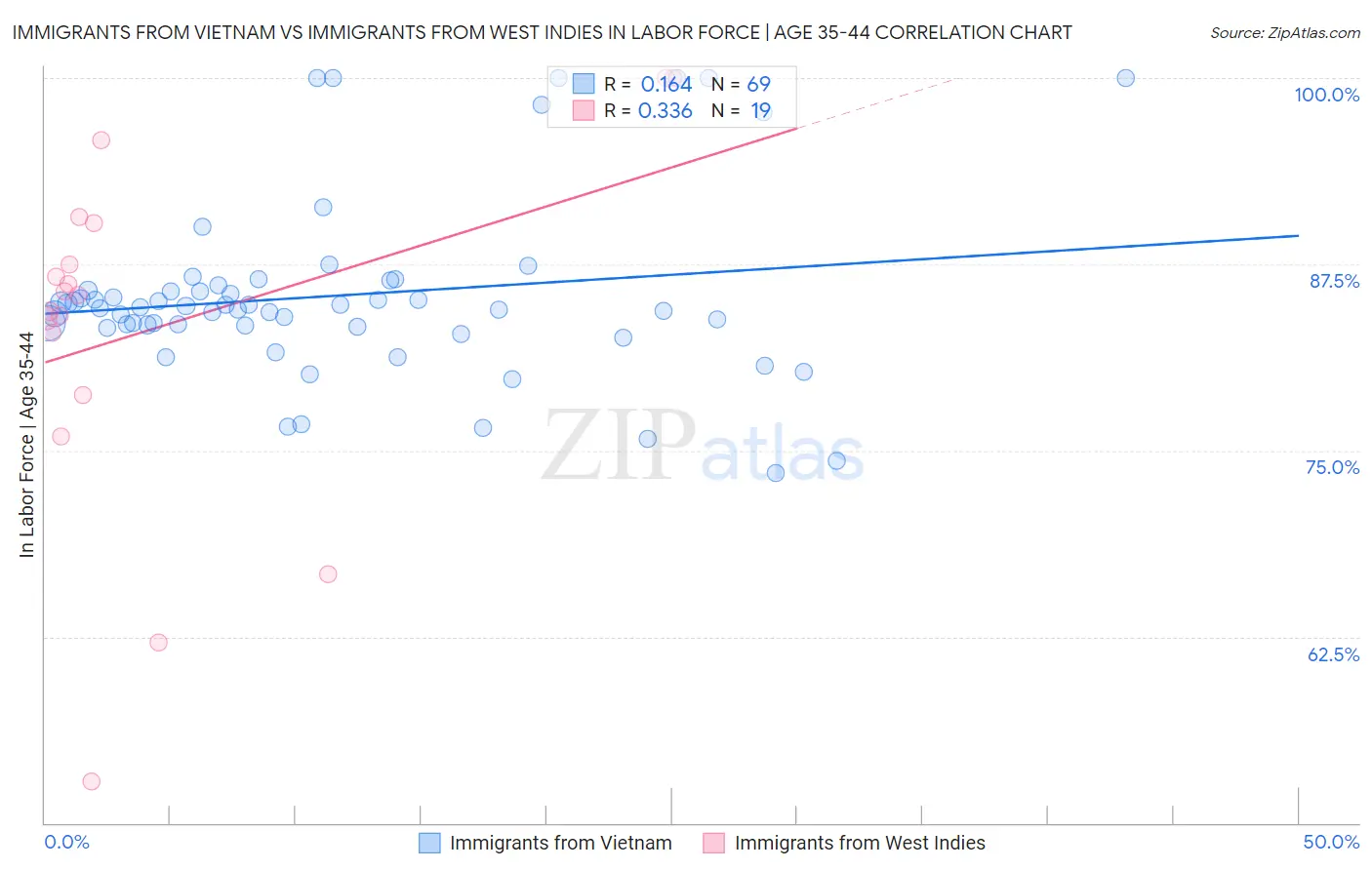 Immigrants from Vietnam vs Immigrants from West Indies In Labor Force | Age 35-44