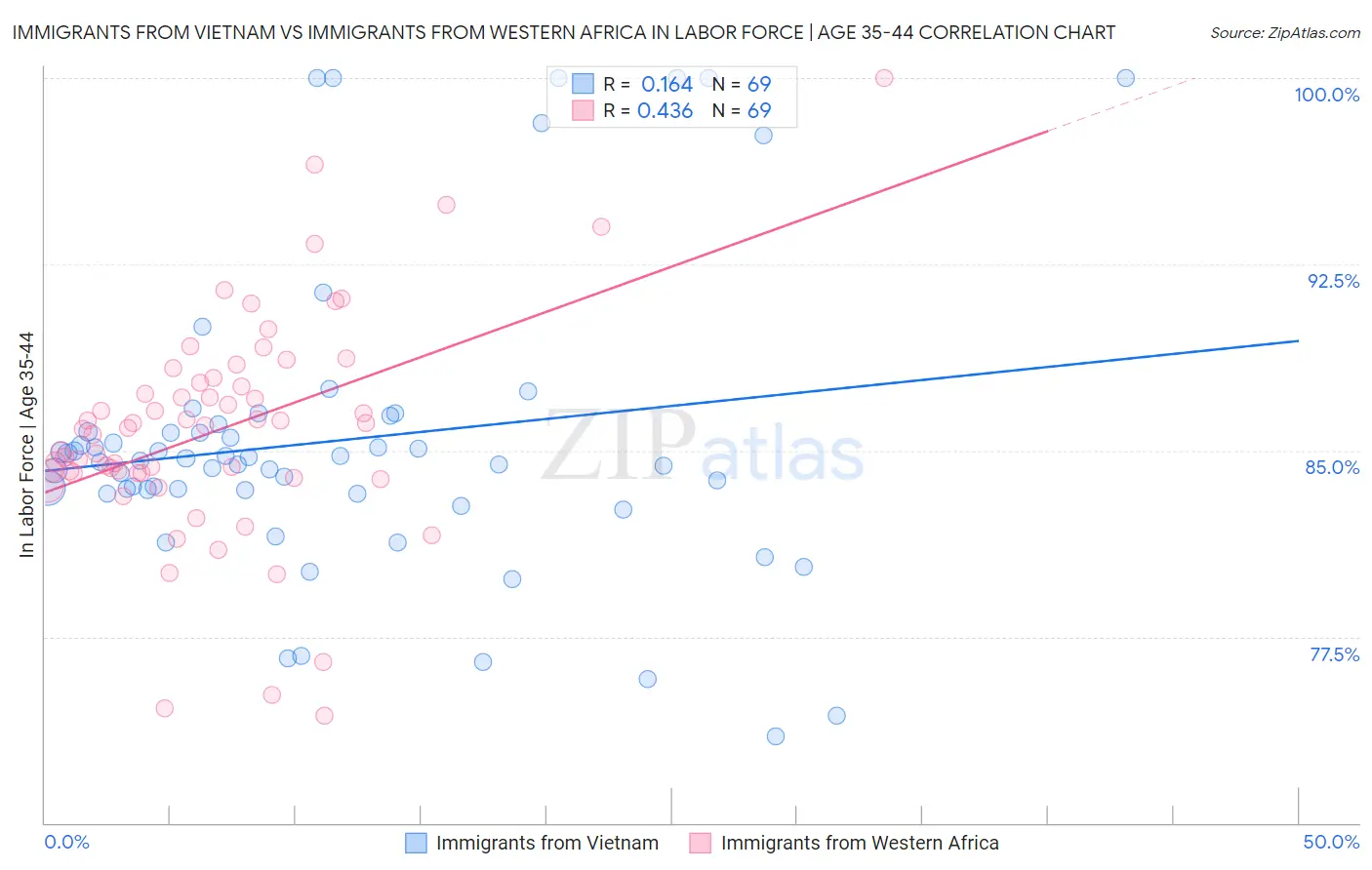 Immigrants from Vietnam vs Immigrants from Western Africa In Labor Force | Age 35-44