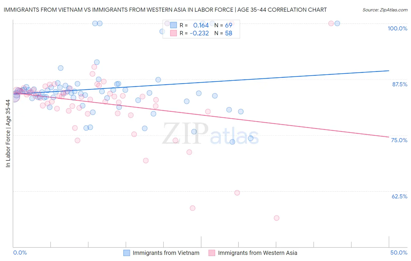 Immigrants from Vietnam vs Immigrants from Western Asia In Labor Force | Age 35-44
