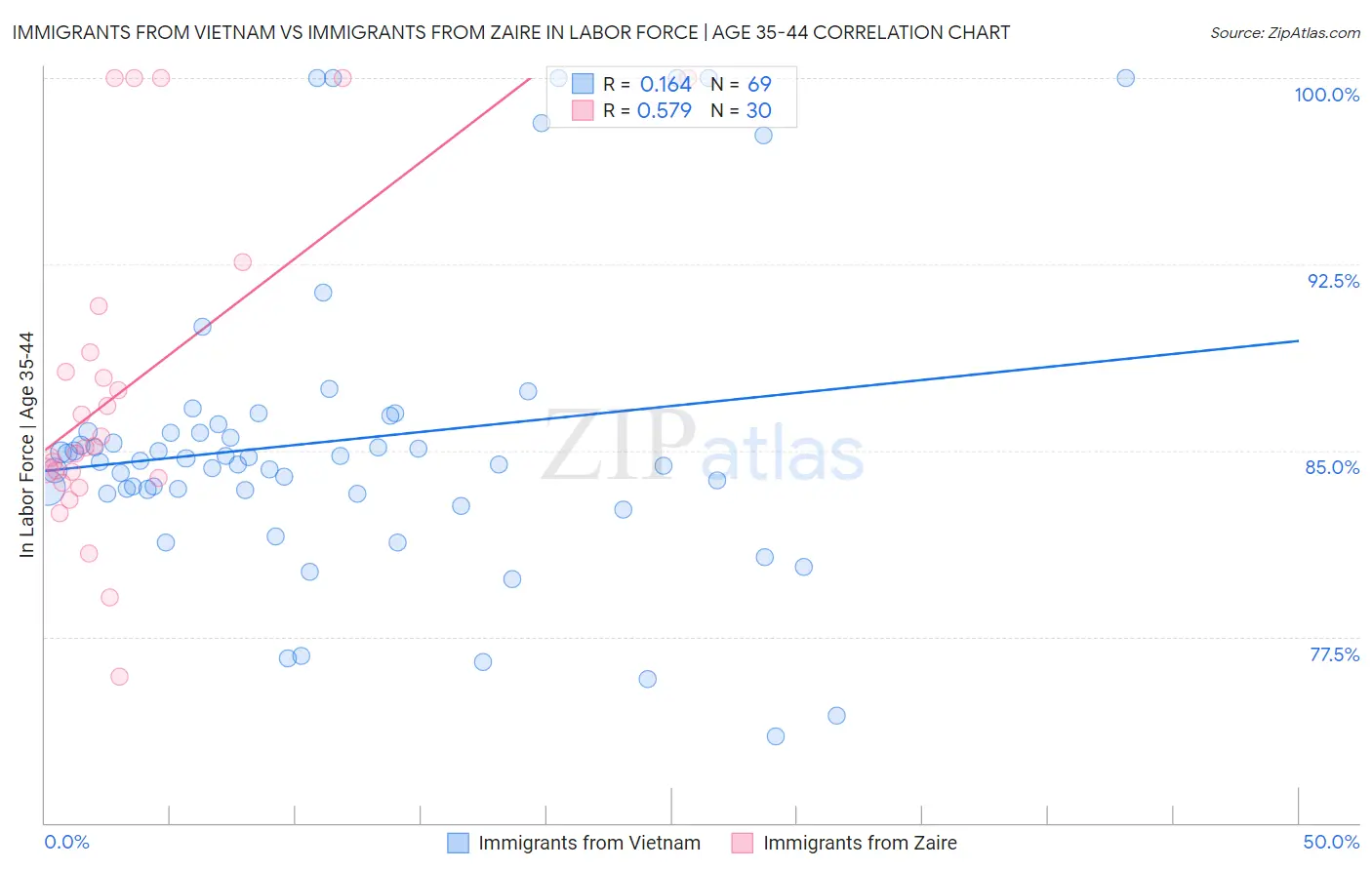 Immigrants from Vietnam vs Immigrants from Zaire In Labor Force | Age 35-44