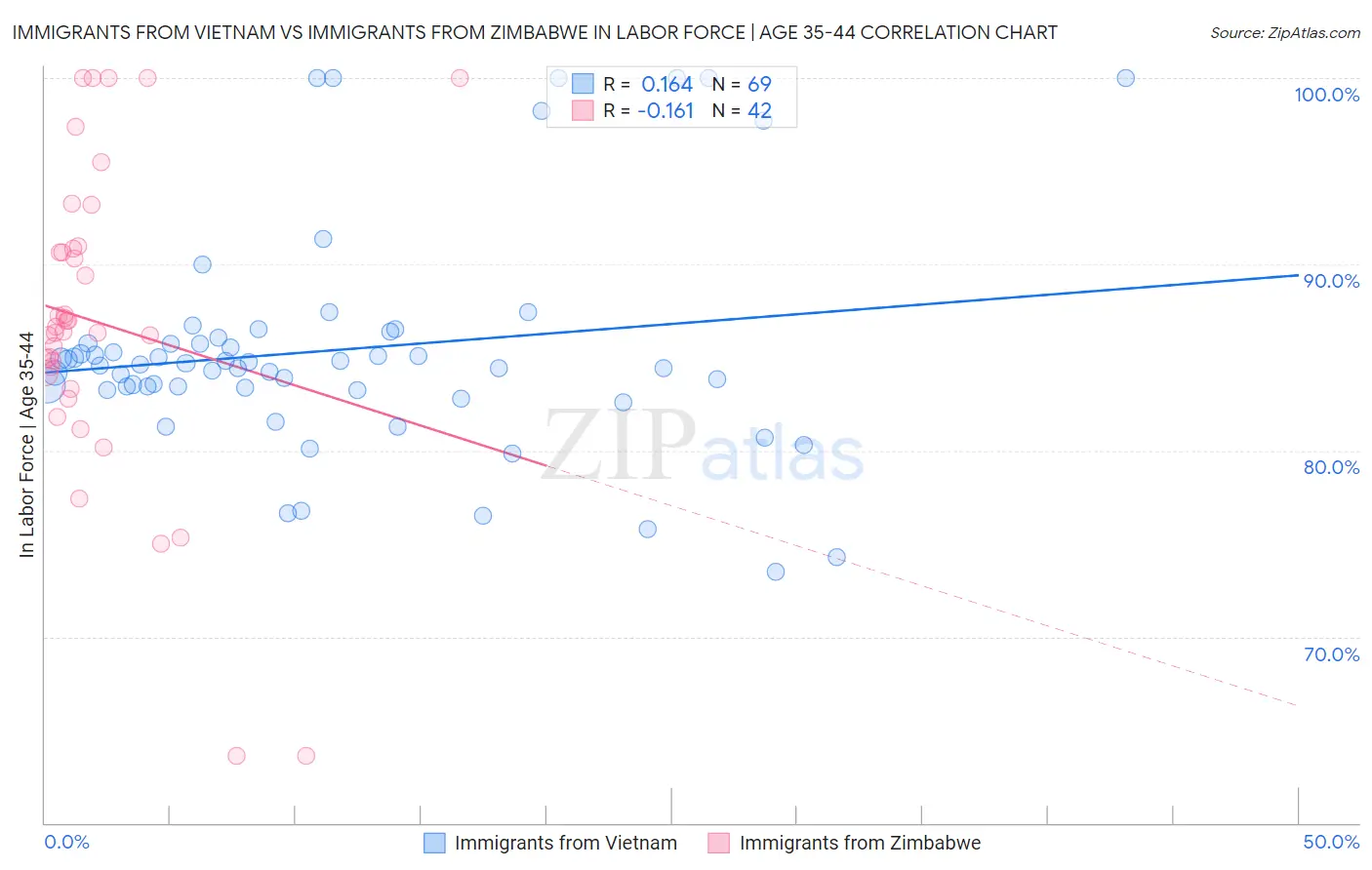 Immigrants from Vietnam vs Immigrants from Zimbabwe In Labor Force | Age 35-44