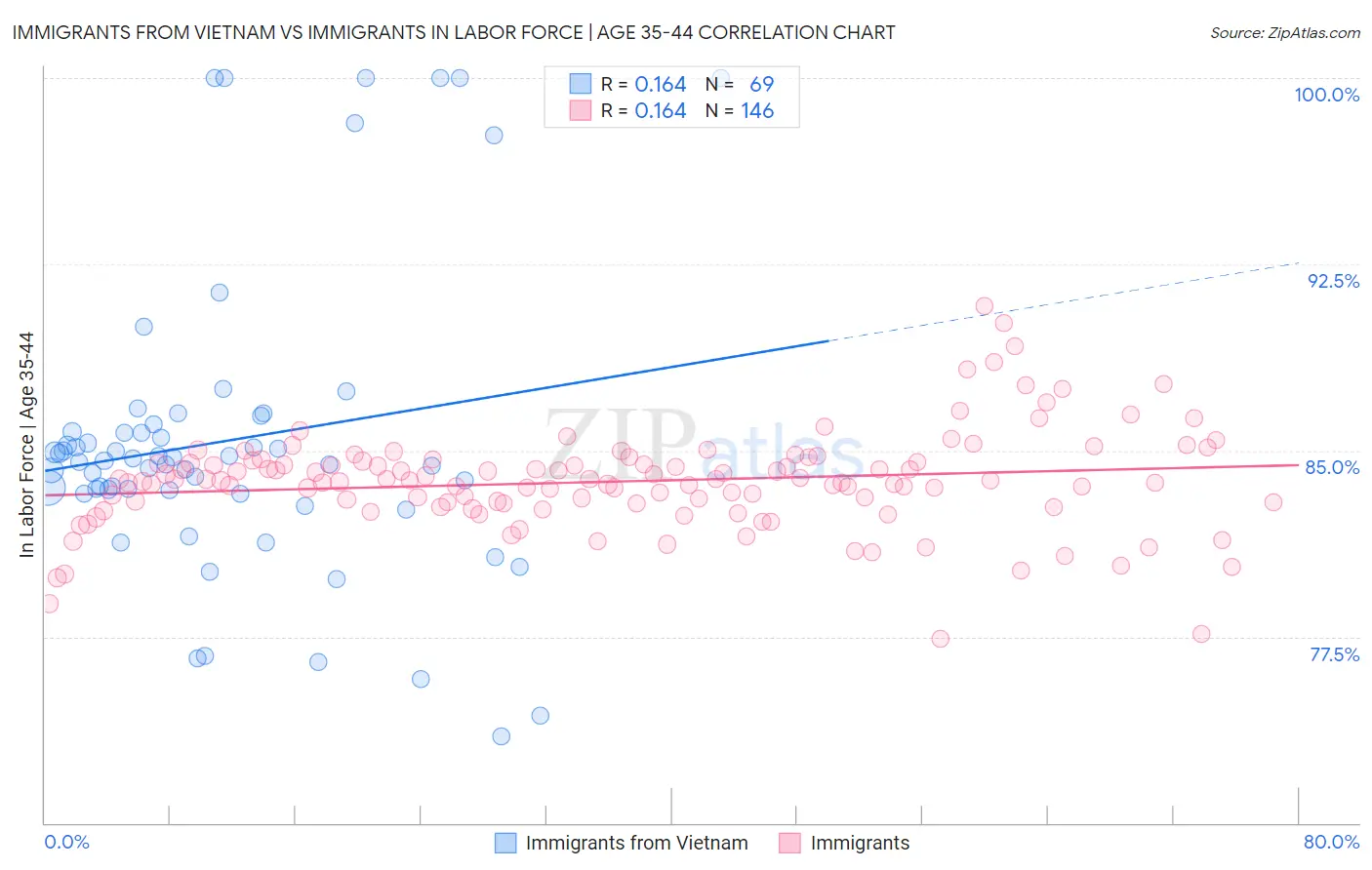 Immigrants from Vietnam vs Immigrants In Labor Force | Age 35-44