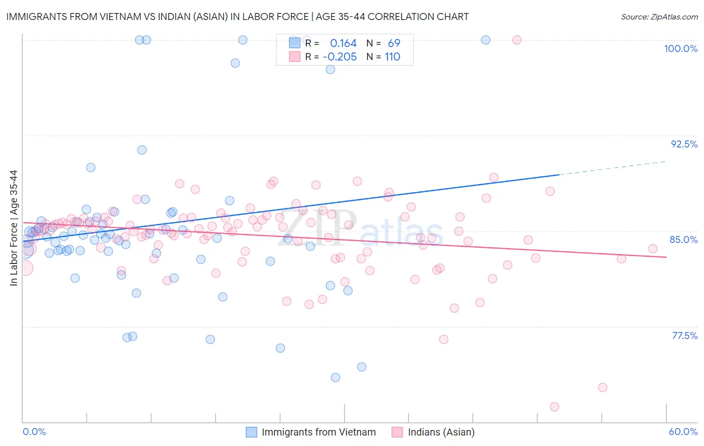 Immigrants from Vietnam vs Indian (Asian) In Labor Force | Age 35-44